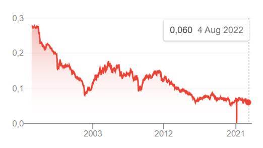 ZAR USD Stradix SA